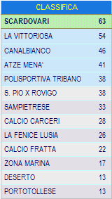 Classifica