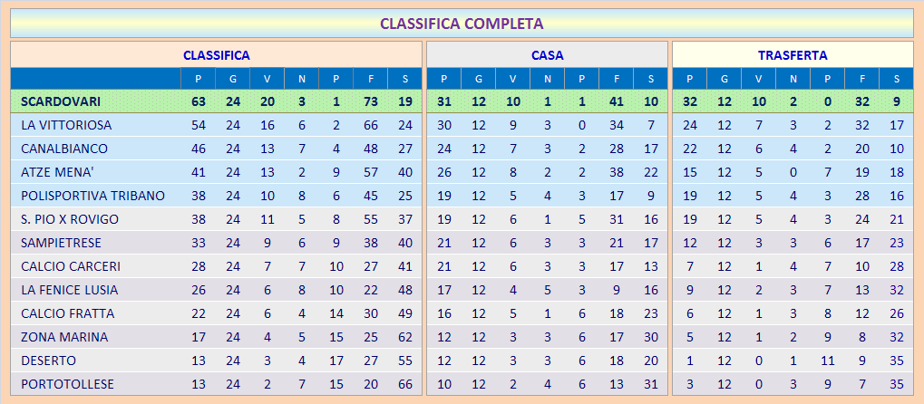 Classifica