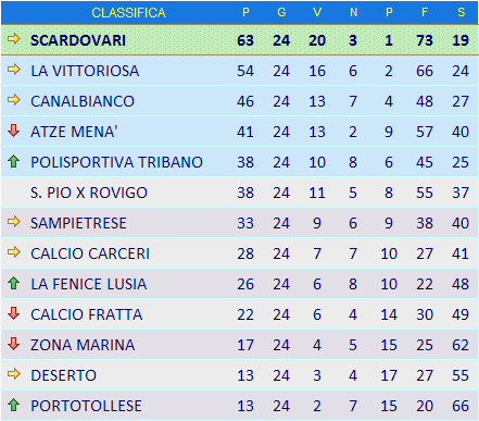 Classifica