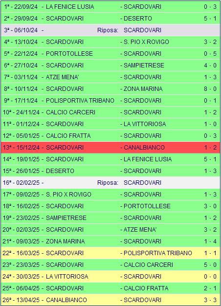 Classifica