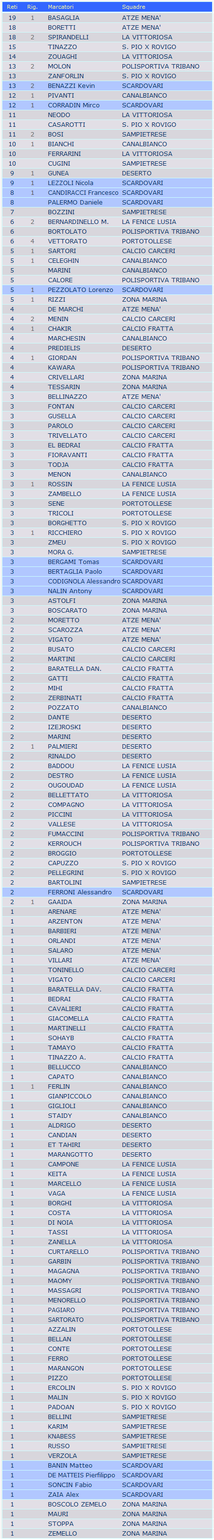 Classifica